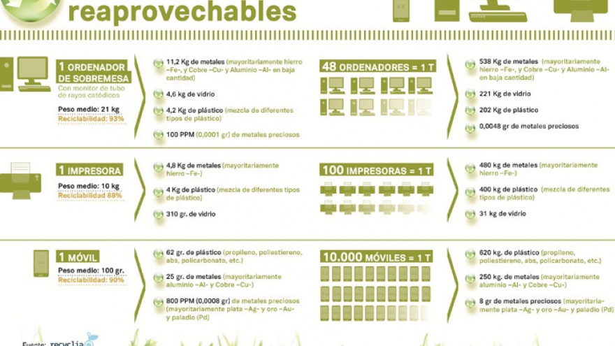 Medioambiente: La importancia de reciclar residuos RAE