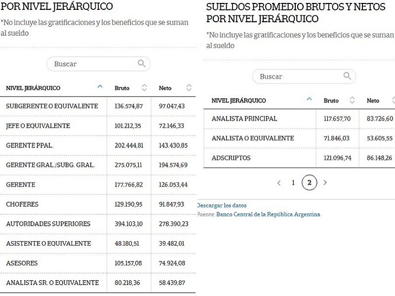 Los increíbles sueldos del Banco Central: El chofer de Sturzenegger gana 130 mil pesos por mes